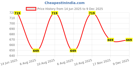 amazon.in ajanta Sports Shoe for Women ajanta Price History Graph from 14 Jun 2025 to 9 Dec 2025