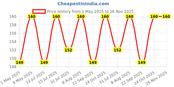 amazon.in Ajanta Step Movement Plastic Analog Wall Clock for Home/Office/Bedroom/Living Room/Kitchen (White, 7 Inches) Price History Graph from 1 May 2025 to 25 Nov 2025