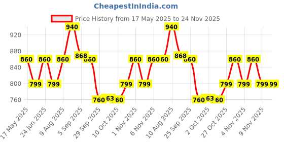 amazon.in Ajanta Wall Clock for Home and Offices Silent Sweep Movement 13 Inches Wall Clock Wall Watch (White_32 x 32 x 4 cm) Price History Graph from 17 May 2025 to 23 Nov 2025