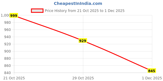 amazon.in Ajanta Wall Clock for Home and Offices Silent Sweep Movement 14 Inches Analog Wall Clock Wall Watch (Brown_36 x 36 x 4 cm), Plastic Price History Graph from 21 Oct 2025 to 1 Dec 2025