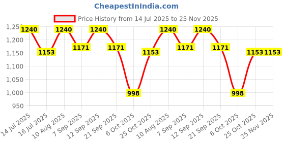 amazon.in Ajanta Wall Clock for Living Room - Silent Sweep Movement, 16 Inches, Brown (40 x 40 x 4 cm) - Suitable for Home and Bedroom Price History Graph from 14 Jul 2025 to 25 Nov 2025