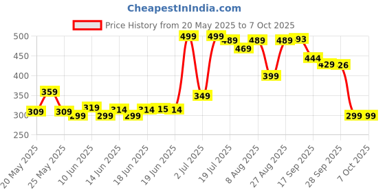 amazon.in ajanta Waterproof Formal Shoes for Men ajanta Price History Graph from 20 May 2025 to 3 Oct 2025