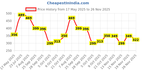 amazon.in ajanta Waterproof Formal Shoes for Men ajanta Price History Graph from 17 May 2025 to 26 Nov 2025