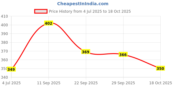 amazon.in ajanta Waterproof Formal Shoes for Men ajanta Price History Graph from 4 Jul 2025 to 18 Oct 2025