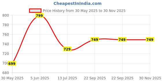 amazon.in ajanta Women's Black Synthetic Leather Formals ajanta Price History Graph from 30 May 2025 to 30 Nov 2025