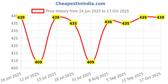 amazon.in ajanta Women's Red & Beige Synthetic Leather Formal Shoes ajanta Price History Graph from 24 Jun 2025 to 16 Oct 2025