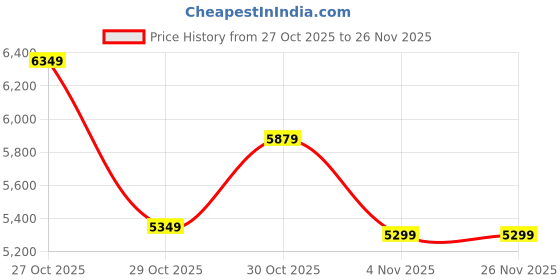 amazon.in AJARVAR Outdoor Aluminum Portable Folding Camp Suitcase Picnic Table with 4 Seats with Umbrella Portable Aluminium Folding Picnic Table with Chair Set and Umbrella, Multicolour Price History Graph from 27 Oct 2025 to 26 Nov 2025