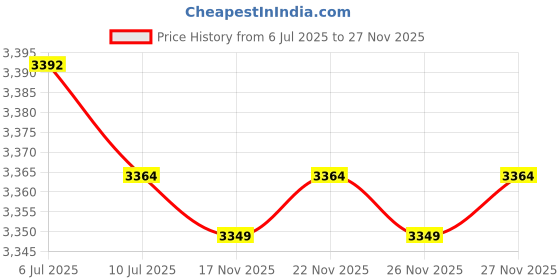 amazon.in Ajax Scientific Plastic Tubular Spring Scale, 250g/2.5N Weight Capacity, Blue Price History Graph from 6 Jul 2025 to 27 Nov 2025