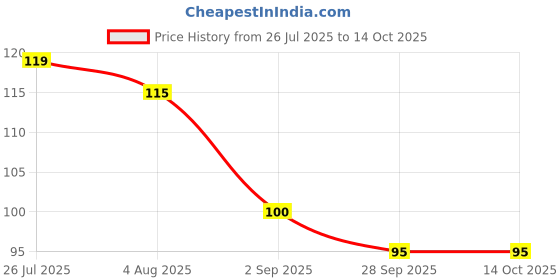 amazon.in Ajay Complete Manual Toothbrush for adults(Pack of 6 Pcs)Multicolor Price History Graph from 26 Jul 2025 to 14 Oct 2025
