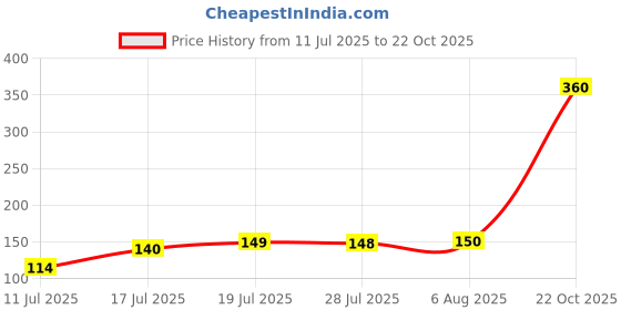 amazon.in Ajay Natural Organic Neem Datun (Moti Datun) Organic Manual Toothbrush Nim Tree Twigs Chew Sticks for Brushing Teeth Removes Bad Breath,Toothpaste(Pack of 25 pcs) Price History Graph from 11 Jul 2025 to 22 Oct 2025
