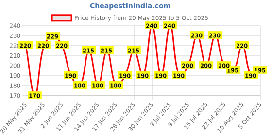 amazon.in Ajay Plastic Complete Manual Toothbrush (Medium) - Set of 12 ajay Price History Graph from 20 May 2025 to 5 Oct 2025