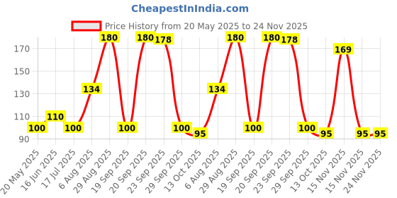 amazon.in Ajay Prime Premium Toothbrush ajay Price History Graph from 20 May 2025 to 24 Nov 2025