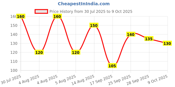 amazon.in Ajay Quest Offer Pack Of 8 Pcs (Medium, Manual, Adult, Multi-Coloured) Price History Graph from 30 Jul 2025 to 9 Oct 2025