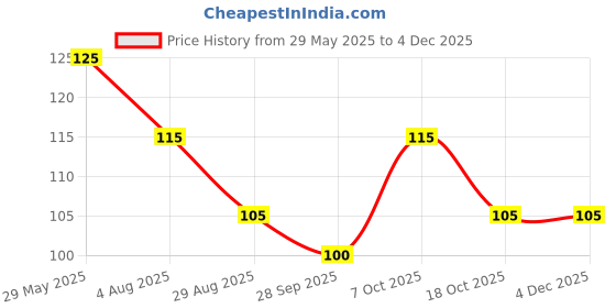 amazon.in Ajay Quest (Pack of 6 Pcs) Soft Price History Graph from 29 May 2025 to 3 Dec 2025
