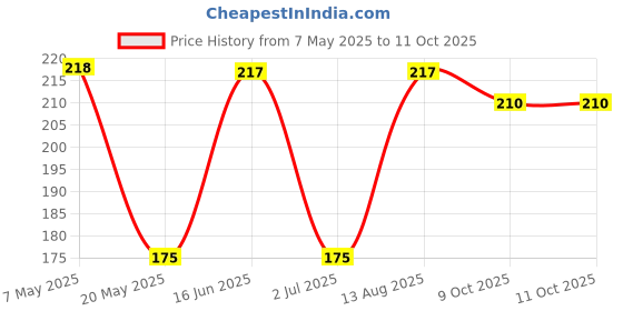 amazon.in Ajay Quest Toothbrush, Soft VXI (Multicolor Toothbrush of 10) Price History Graph from 7 May 2025 to 10 Oct 2025