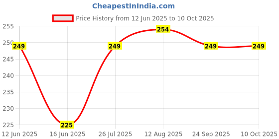 amazon.in Ajay Sensitive Plus Toothbrush, Ultra Soft Price History Graph from 12 Jun 2025 to 9 Oct 2025