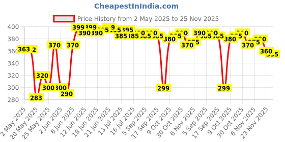 amazon.in Ajay Sensitive+ Toothbrush (Ultra Soft, Pack Of 10) - Manual, Adult, Multicolor Price History Graph from 2 May 2025 to 25 Nov 2025