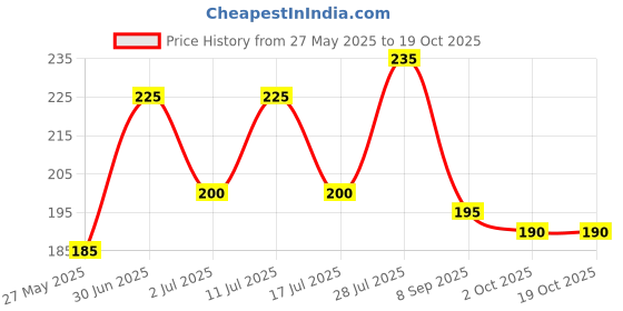 amazon.in AJAY TOOTHBRUSH Sensitive+ Manual Toothbrush (Pack of 5) Price History Graph from 27 May 2025 to 19 Oct 2025