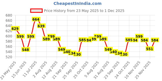 amazon.in Ajaya Enterprises Linear Low Density Polyethylene Biohazard/Bio-Medical Waste Bag (21X24 Inch, Red-20, Blue-20, Yellow-20) - 60 Count ajaya enterprises Price History Graph from 23 May 2025 to 1 Dec 2025