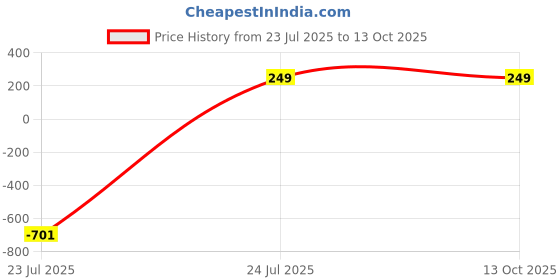 amazon.in AJAYA GROUP 2 Pack Door Draft Stopper, Under Draft Blocker, Soundproof Sweep Weather Stripping, 39" L x 2" W Brown, Home Improvement for New Home Price History Graph from 23 Jul 2025 to 13 Oct 2025