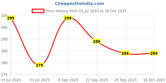 amazon.in Ajay's Shoppe 300ml Stainless Steel Mini Serving Bucket – Ideal for Dal, Raita & Side Dishes ajay's shoppe Price History Graph from 15 Jul 2025 to 16 Oct 2025