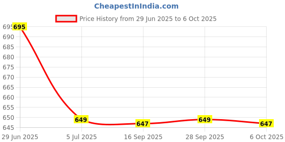 amazon.in A.JAZZ Wireless Bluetooth5.1&2.4G Mini Lightweight Mouse,Transparent Clear Cool,Rechargeable Silent Computer Mice,Nano USB C Receiver,LED Battery Magic Silm for Office/PC/Mac/Laptop/Apple/ipad(Blue) Price History Graph from 29 Jun 2025 to 6 Oct 2025
