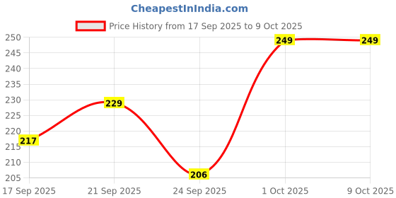 amazon.in AJB Breathing Nasal Strip Starter Kit (15 Count, Black) - Boost Oxygen Intake, Reduce Snoring, Improve Sleep Quality - Sweat Resistant, Skin Safe Nasal Strips - Extra Strength Snoring Solution Price History Graph from 17 Sep 2025 to 9 Oct 2025