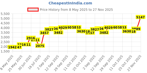 amazon.in ajelu Sonic Toothbrush Green ajelu Price History Graph from 8 May 2025 to 27 Nov 2025