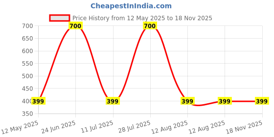 amazon.in craftial curve AJH DIY Sugarcraft Cake Border Decorating Frame Silicone Mold Baroque Scroll Relief Fondant Candy Clay Chocolate Gumpaste Molds craftial curve Price History Graph from 12 May 2025 to 17 Nov 2025