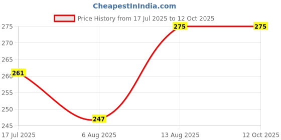 amazon.in AJICA IPL and ND-Yag Laser Light Protective Eyepatch Googles Silicone Soft Durable Comfortable, LED Light Shielding Eye Lap Black Safety for UV IPL Infrared LED Light Therapy (Pack of 1) Price History Graph from 17 Jul 2025 to 11 Oct 2025