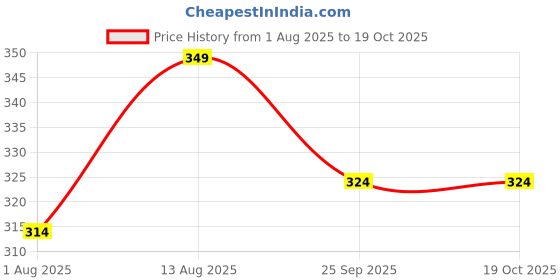 amazon.in AJICA PMU Permanent Micro-blading Semi-Permanent Makeup 1P I 3P | 5P | 7 P | 3F | 5F | 7F Needles Eyebrow Tattoo Permanent Makeup Pen Needle Cartridge for Eyeliner Pack of 5 (7 Prong Needle) Price History Graph from 1 Aug 2025 to 18 Oct 2025