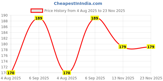 amazon.in AJICA U Shape Smart Phone Holder | Stand | Phone Holder for Hand & Mobile Back Holder | Great for Selfie & Works as iPhone Stand & Android Phone Stand (Black, 1 Pack) Price History Graph from 4 Aug 2025 to 22 Nov 2025