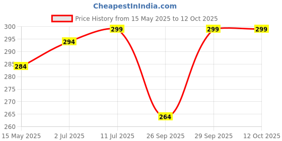 amazon.in AJIGNA MART 2 in 1 Car Window Squeegee Cleaner with Long Handle, Sponge Washing Squeegee for Kitchen Platform, Window Glass Wiper, Car, Outdoor High Window Cleaning ajigna mart Price History Graph from 15 May 2025 to 12 Oct 2025