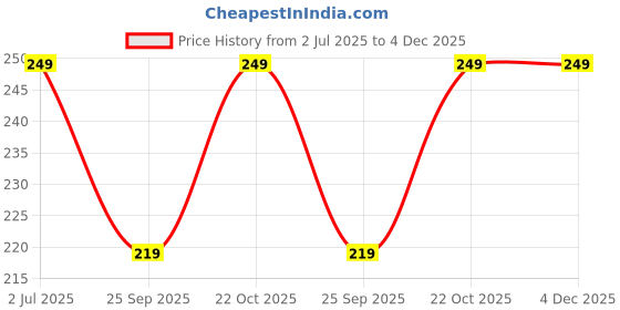 amazon.in AJIGNA MART 2 in 1 Mini Seal Machine Portable Mini Sealing Machine, Handheld Packed Sealer for Food, Snacks, Chips, Fresh Storage, Plastic Bags Sealing Machine, Rechargeable Bag Sealer Price History Graph from 2 Jul 2025 to 4 Dec 2025