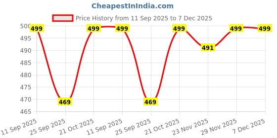 amazon.in AJIGNA MART Cleansify Ear Endoscope Otoscope/ Earocam Ear wax cleaner tool kit with 1080P camera WIFI & LED Light with Ultra fine 4.5mm Lens Rechargeable portable Baby Children adults gift gadget for IOS & Android(White) Price History Graph from 11 Sep 2025 to 7 Dec 2025
