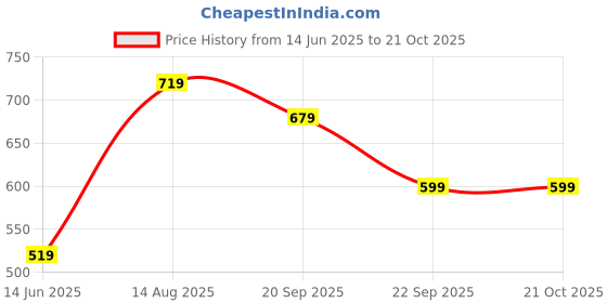 amazon.in ajile by pantaloons Men's Bermuda Shorts ajile by pantaloons Price History Graph from 14 Jun 2025 to 21 Oct 2025