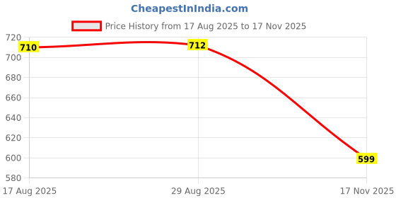 amazon.in ajile by pantaloons Men's Chino Shorts (110152374006_Charcoal Black_S) ajile by pantaloons Price History Graph from 17 Aug 2025 to 17 Nov 2025