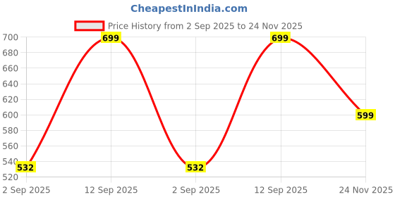 amazon.in ajile by pantaloons Men's Shorts ajile by pantaloons Price History Graph from 2 Sep 2025 to 24 Nov 2025