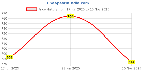amazon.in ajile by pantaloons Women Pants ajile by pantaloons Price History Graph from 17 Jun 2025 to 15 Nov 2025