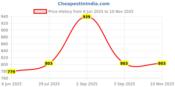 amazon.in ajile by pantaloons Women Track Pants ajile by pantaloons Price History Graph from 6 Jun 2025 to 10 Nov 2025