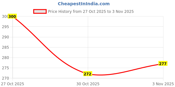amazon.in ajile by pantaloons Women's Hybrid Shorts ajile by pantaloons Price History Graph from 27 Oct 2025 to 3 Nov 2025