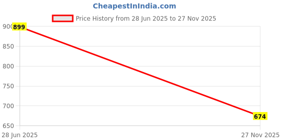 amazon.in ajile by pantaloons Women's Mid Rise Regular Fit Joggers ajile by pantaloons Price History Graph from 28 Jun 2025 to 27 Nov 2025