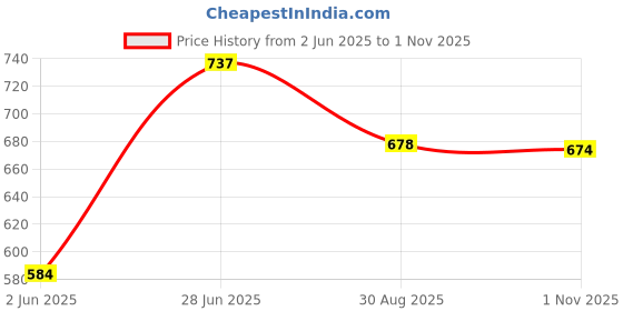 amazon.in ajile by pantaloons Women's Regular Fit Mid Rise Pants ajile by pantaloons Price History Graph from 2 Jun 2025 to 1 Nov 2025