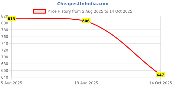 amazon.in ajile by pantaloons Women's Regular Track Pants ajile by pantaloons Price History Graph from 5 Aug 2025 to 14 Oct 2025
