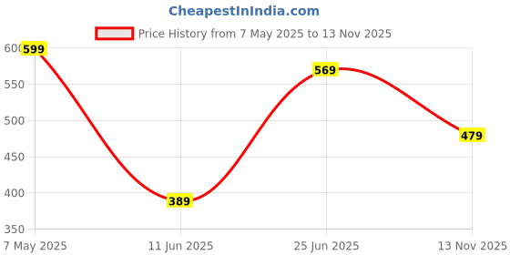 amazon.in ajile by pantaloons Women's Solid Slim Fit Tops ajile by pantaloons Price History Graph from 7 May 2025 to 13 Nov 2025