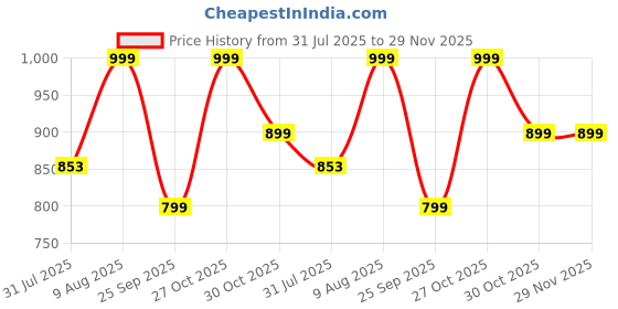 amazon.in AJISH Comforter Single Bed, 100% Cotton Microfiber Blanket All Season Comfort, Ultra Soft & Comfort Lightweight, Luxury Hotels Duvets, Quilts, Comforter, Rajai, Blanket (60 X 90 inch, Grey) ajish Price History Graph from 31 Jul 2025 to 29 Nov 2025