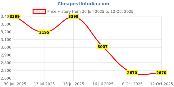 amazon.in AJISH Mattress Topper Queen Size 72X60 | 3" inch Thickness Premium Mattress Padding Queen Size | Ultra Soft & Fluffy | Elastic Band Upto 10" Inch | Machine Washable (Grey, 5 X 6 Feet) ajish Price History Graph from 30 Jun 2025 to 12 Oct 2025