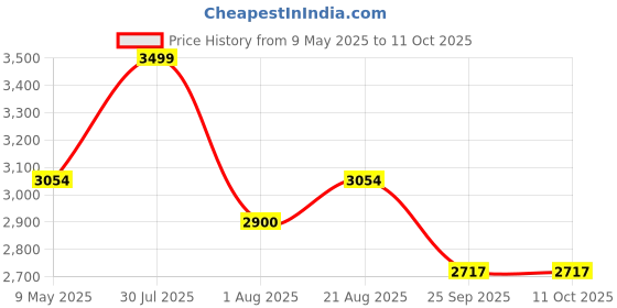 amazon.in AJISH Mattress Topper Queen Size 78X60 | 3" inch Thickness Premium Mattress Padding | Ultra Soft & Fluffy | Elastic Band Upto 10" Inch | Machine Washable (Grey, 5 X 6.5 Feet) ajish Price History Graph from 9 May 2025 to 11 Oct 2025
