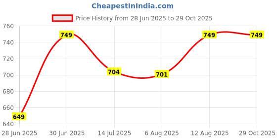 amazon.in AJISH Set of 2, 16 x 16 Inch Micorfiber Filled Cushion Filler - Soft & Fluffy - Hotel Quality Premium Cushions - Decorative Cushion for Sofa, Bed, Throw Pillow Insert, Office - Home Decor (White) Price History Graph from 28 Jun 2025 to 29 Oct 2025
