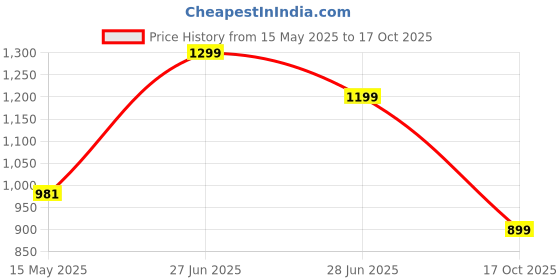 amazon.in AJISH Soft Microfiber Bed Pillows Set of 4, 16 X 24 Inch Small Size Pillow - Cooling Pillows for Sleeping - Luxury White Stripe Pillows for Side, Stomach or Back Sleepers, Machine Washable ajish Price History Graph from 15 May 2025 to 17 Oct 2025